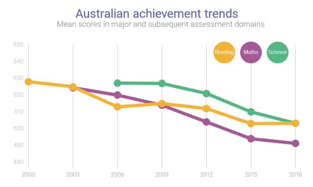 Graph showing Australian achievement trends, problem solving in early childhood.