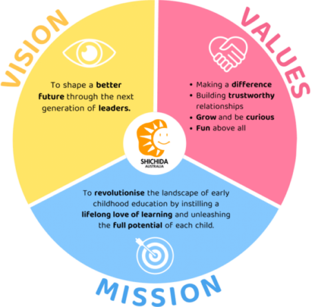 A graph showing the Vision, Mission, values - the foundation of Shichida culture