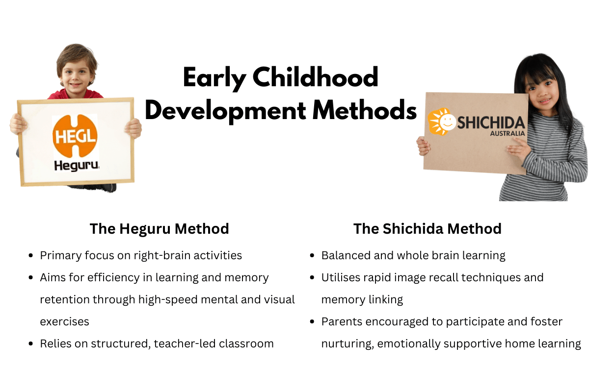 A visual comparison between early childhood development methods, Shichida and Heguru