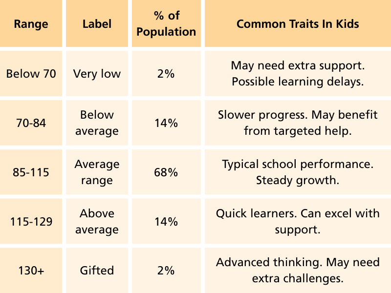 Table showing IQ score ranges, labels, percentage of population, and common traits in children. Below 70: Very low, 2 percent of the population. May need extra support. Possible learning delays. 70 to 84: Below average, 14 percent. Slower progress. May benefit from targeted help. 85 to 115: Average range, 68 percent. Typical school performance. Steady growth. 116 to 129: Above average, 14 percent. Quick learners. Can excel with support. 130 and above: Gifted, 2 percent. Advanced thinking. May need extra challenges.