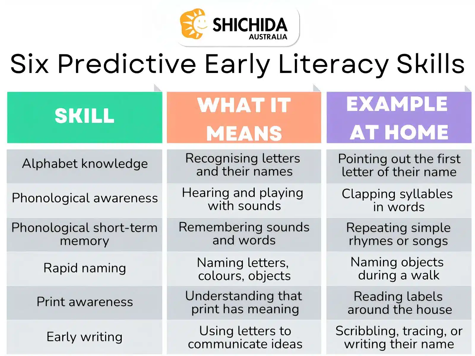 The Six Predictive Early Literacy Skills