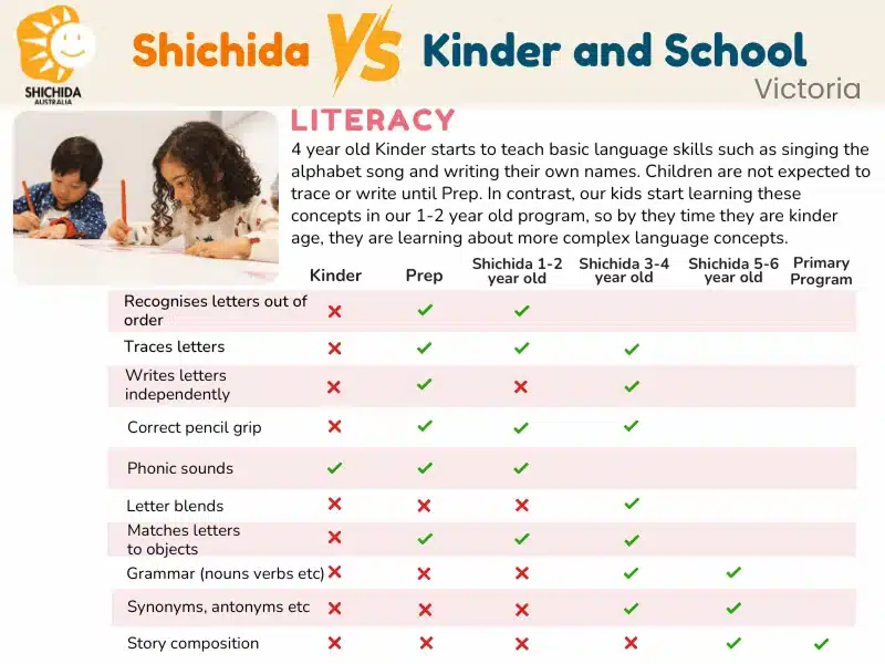 A Comparison of Literacy Activities: Shichida vs Preschool & School