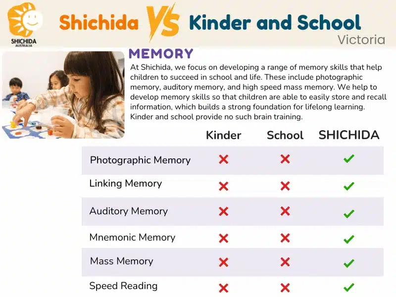 A Comparison of Memory Activities: Shichida vs Preschool & School