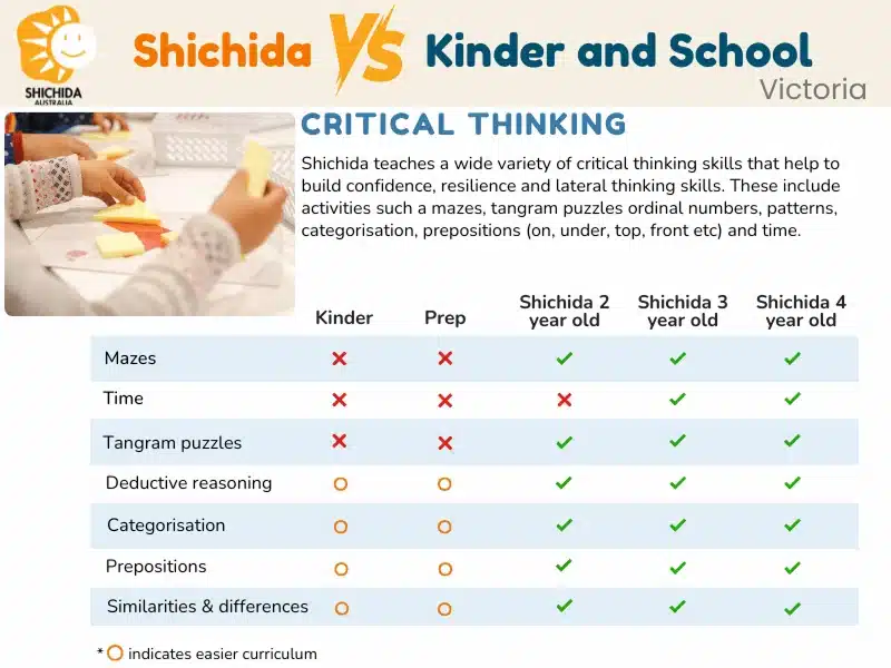 Comparison of Critical Thinking Activities: Shichida vs Preschool & School