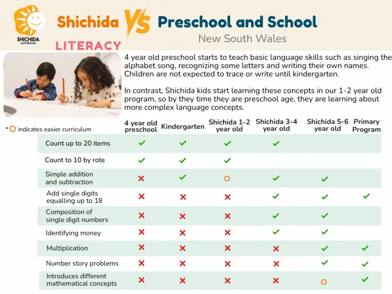 Comparison of Literacy Activities: Shichida vs Preschool & School