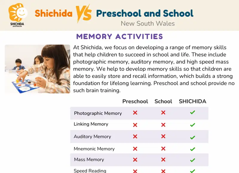 Comparison of Memory Activities: Shichida vs Preschool & School
