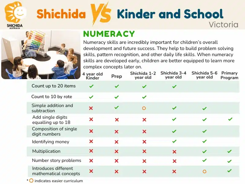 Comparison of Numeracy Activities: Shichida vs Preschool & School