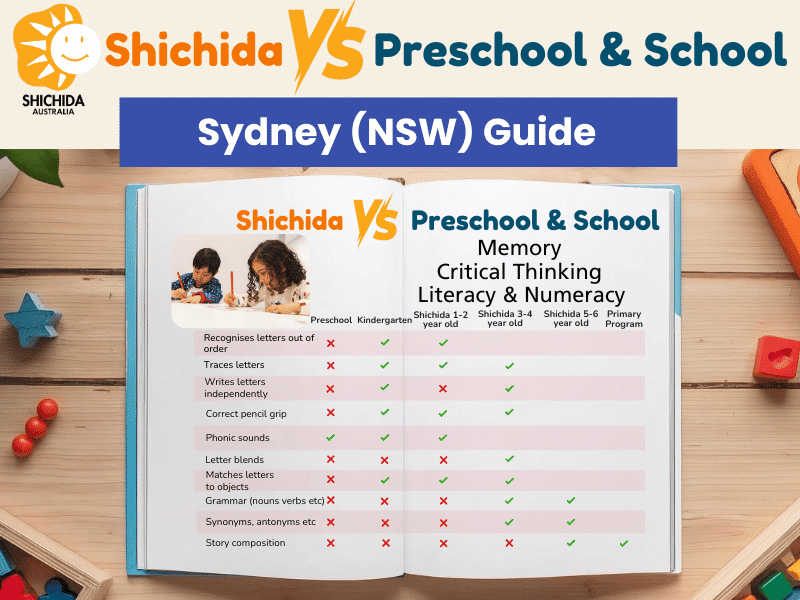 Shichida vs Preschool and School Sydney Guide
