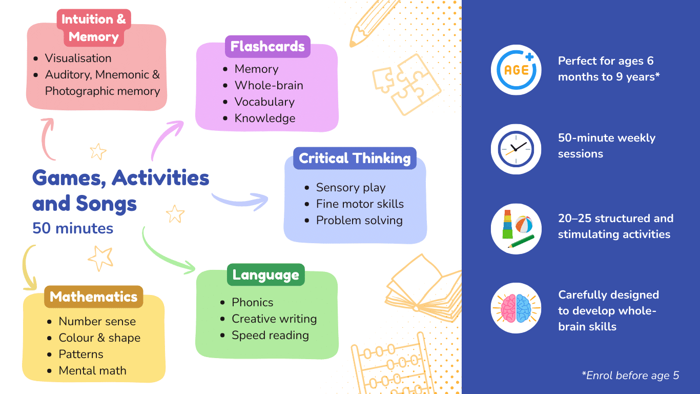 Lesson breakdown - What Happens in a Typical Shichida Lesson